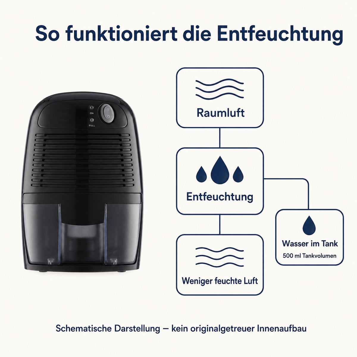 Så fungerar avfuktningen